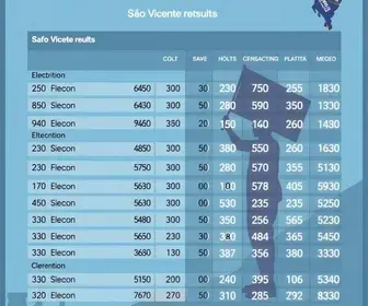 votação em São Vicente no 2º turno